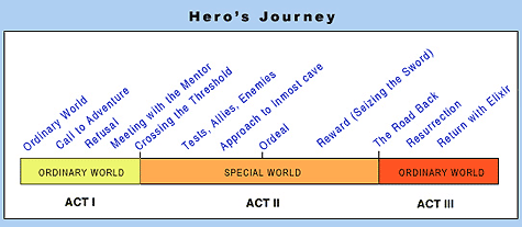 The Actor: Myth and the Hero | cdsmiller17