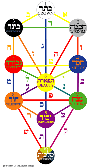 Qabalistic Tree of Life